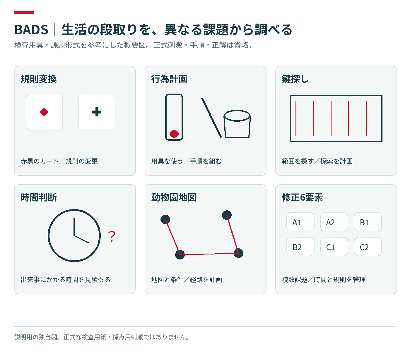 6つの下位検査を用具・課題の特徴で示した模式図。正式な刺激や解答ではありません。