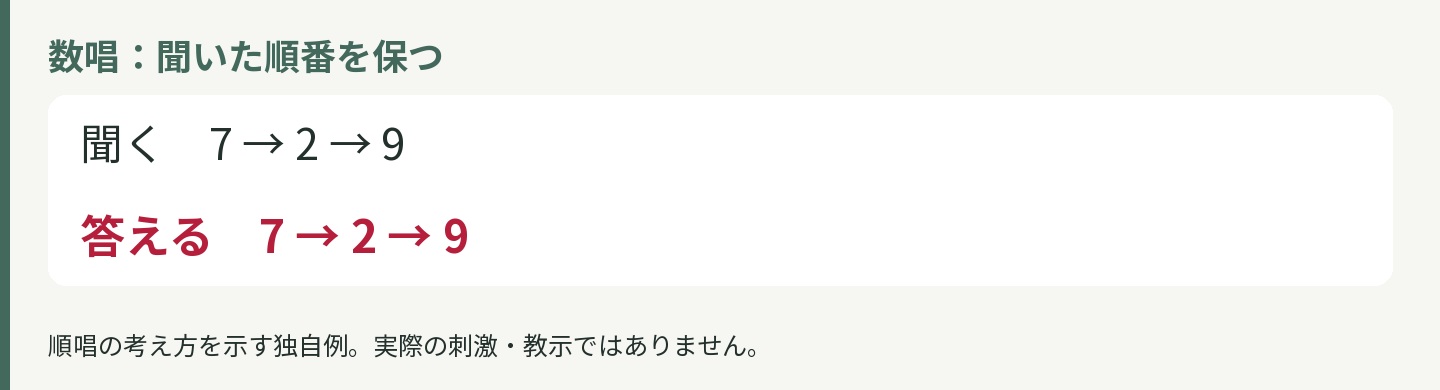 独自の説明例:数唱:聞いた順番を保つ