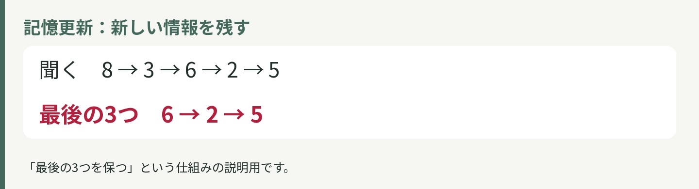 独自の説明例:記憶更新:新しい情報を残す