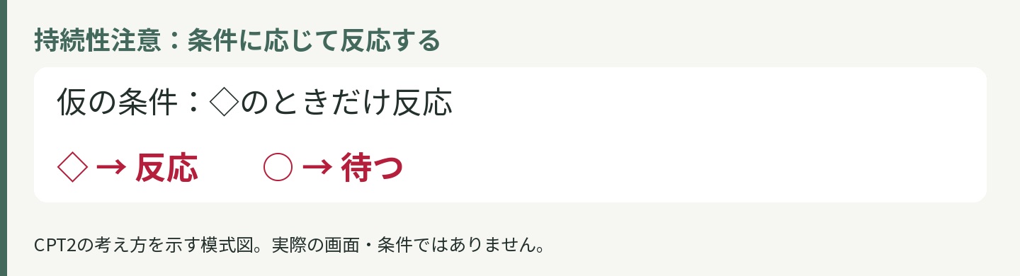 独自の説明例:持続性注意:条件に応じて反応する