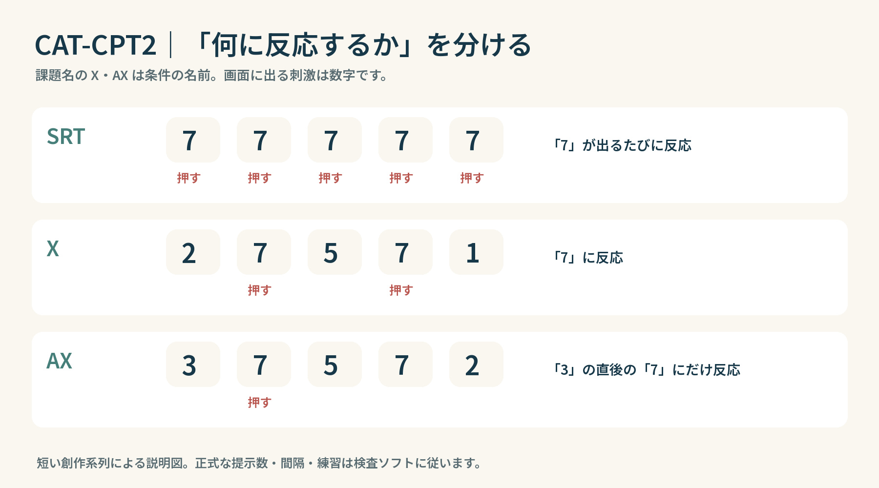 SRTは「7」が出るたび、Xは「7」、AXは「3」の直後の「7」に反応します