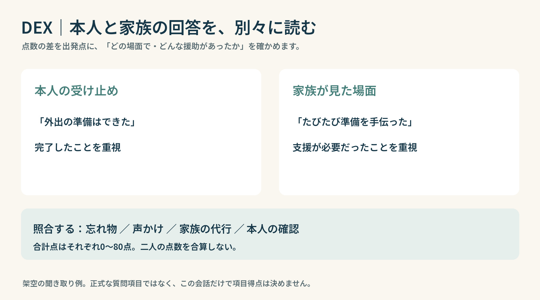 架空の聞き取り例