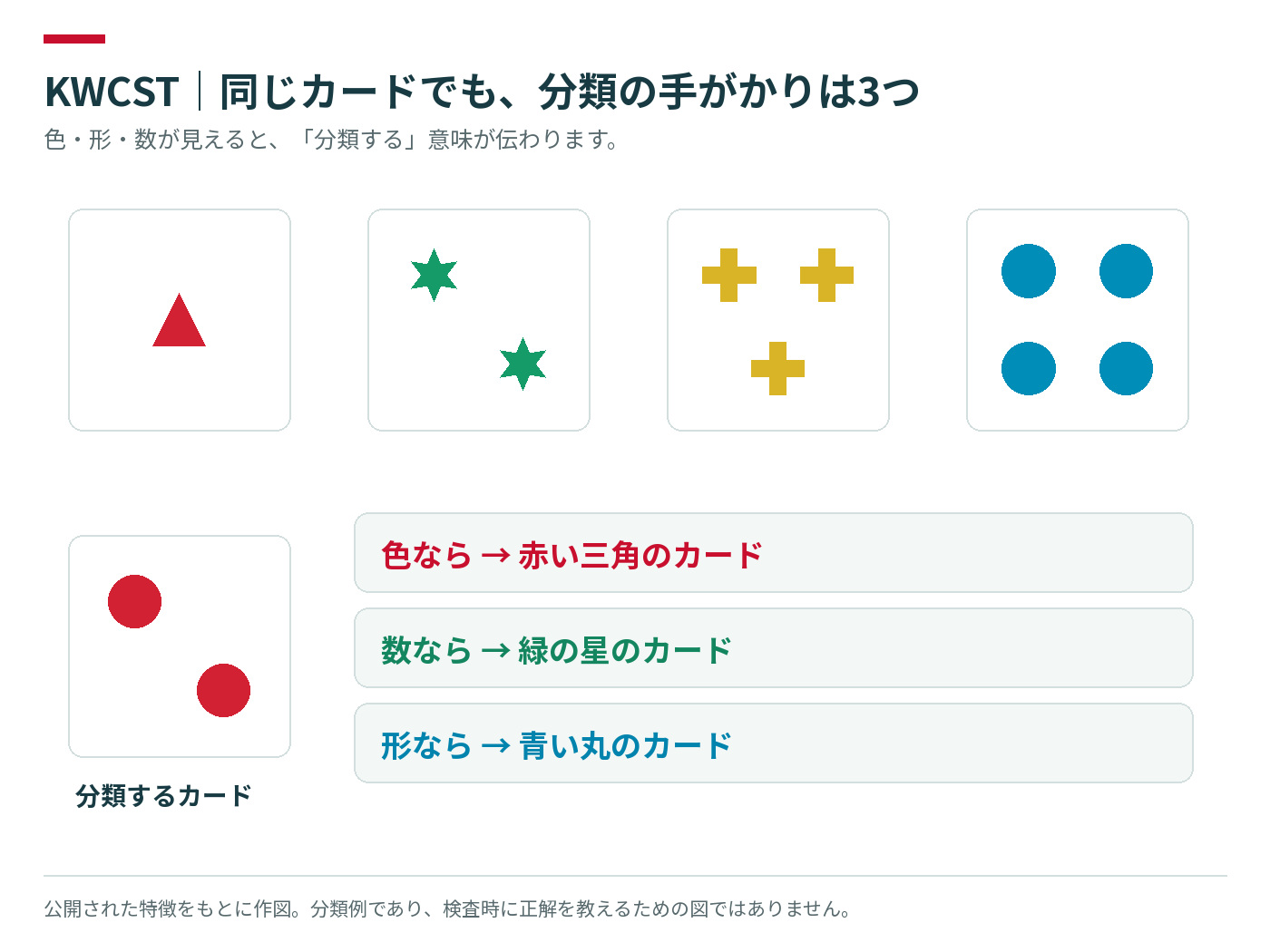 赤い丸2個のカードが色、形、数で異なる刺激カードに対応する図