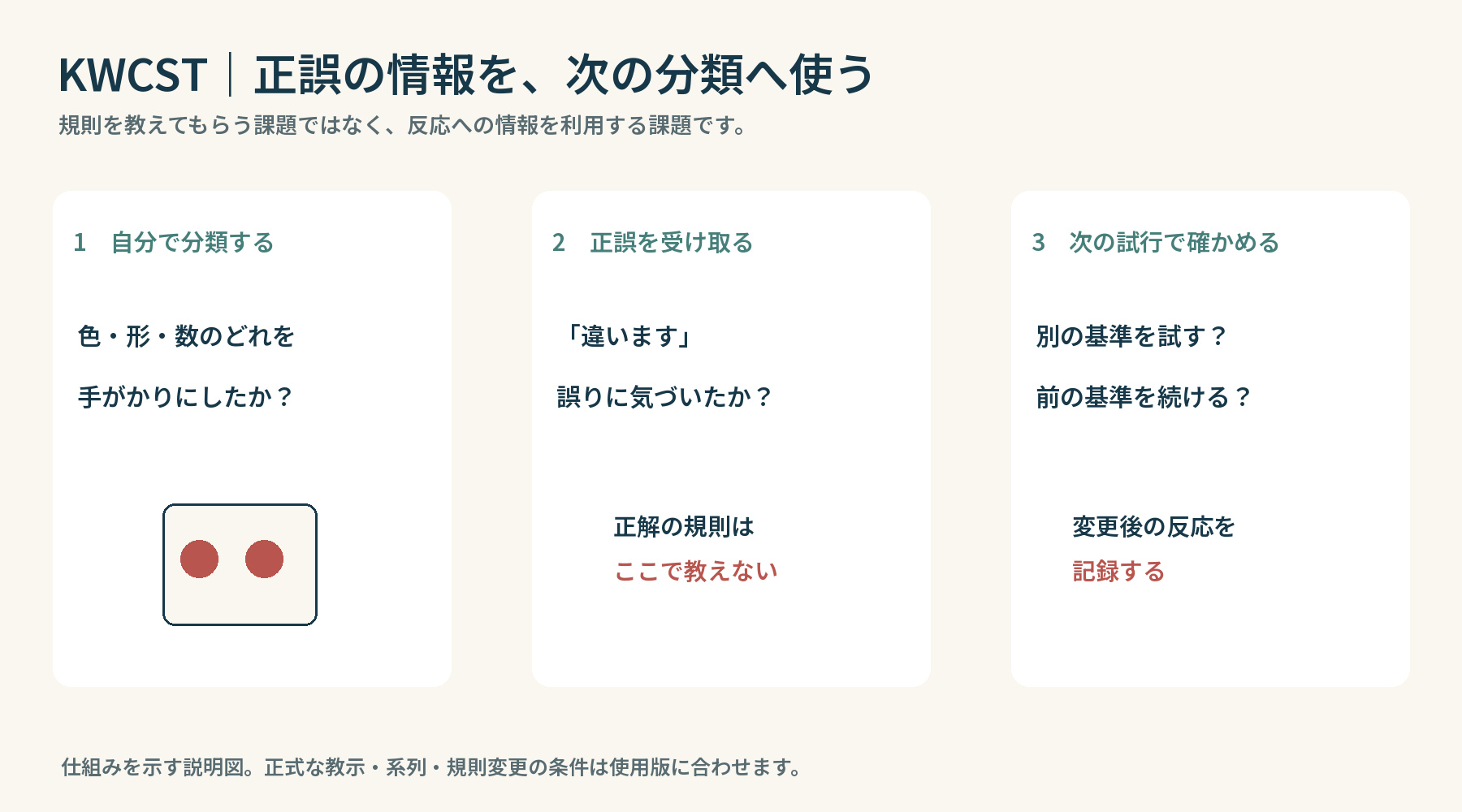 自分で分類し、正誤の情報を次の試行へ使う流れ